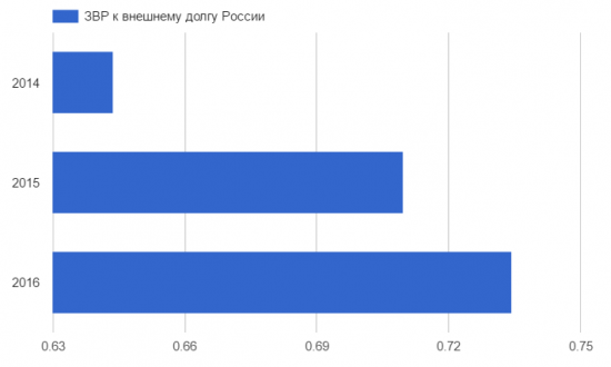 На сколько хватит резервов страны?