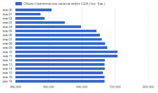 США готовятся распродать часть своих нефтяных резервов