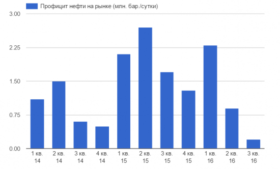 Сможет ли сланцевая нефть снова обвалить котировки?