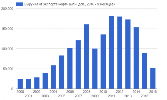 Выручка от экспорта нефти из России упала более, чем в 2 раза