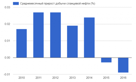 Сможет ли сланцевая нефть снова обвалить котировки?