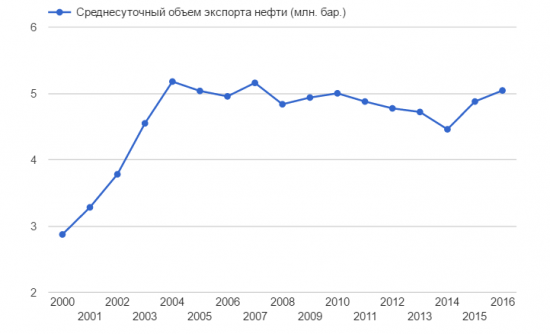 Выручка от экспорта нефти из России упала более, чем в 2 раза