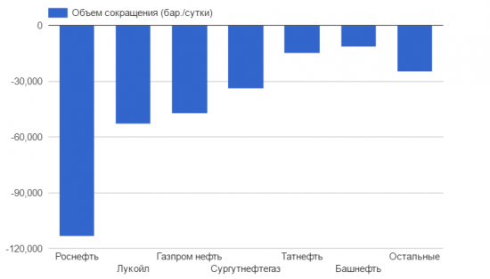 На сколько сократят добычу российские компании?