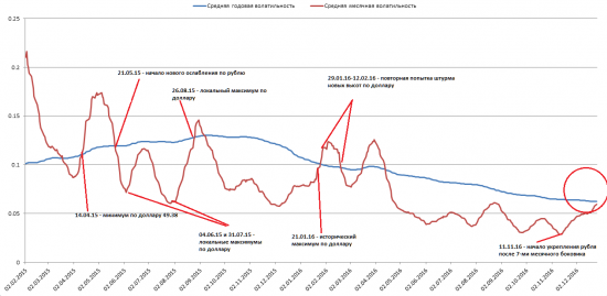 Коррекция по рублю уже близка