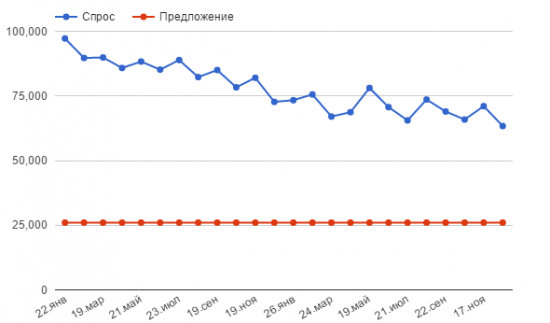 Спрос на американские гособлигации непреклонно падает