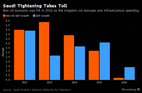 Сможет ли Саудовская Аравия увеличить несырьевые доходы?