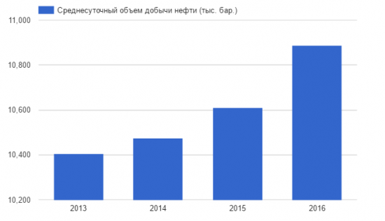 Россия по итогам 2016 г. увеличила добычу нефти на 275 тыс. бар.