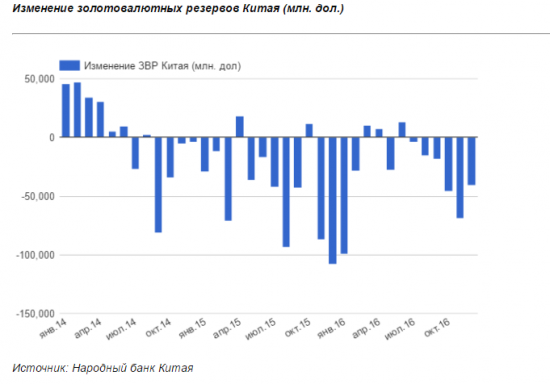 Резервы Китая сократились почти на 1 трлн. долларов