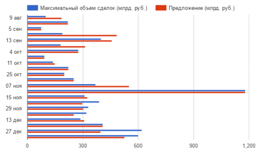 Доллар не пользуется популярностью у банков