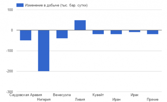 Сокращение добычи идет опережающими темпами