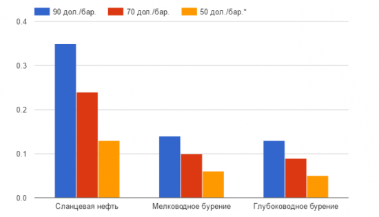 Почему сланцевая нефть обвалила рынок?