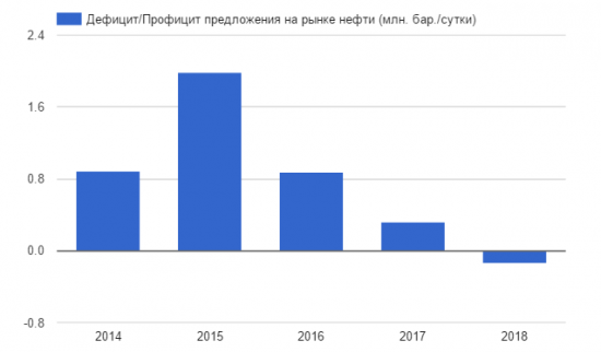 Благоприятный год для нефти