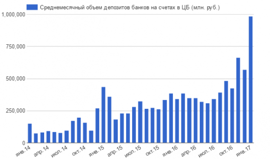 Российским банкам не нужны ни доллары, ни рубли