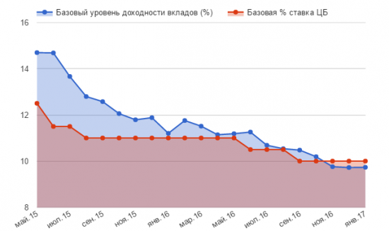 Российским банкам не нужны ни доллары, ни рубли