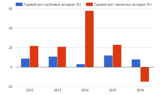 Россияне купили валюты на 200 млрд. рублей