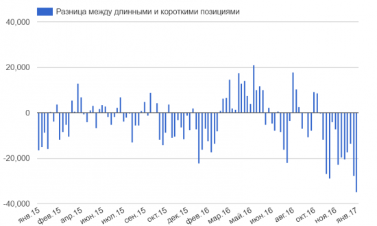 Нефтепроизводители поставили рекорд по объему страхования от падения цен