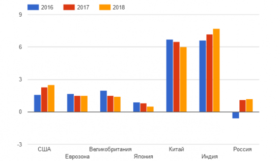 Россия за следующих 2 года отстанет от мира еще на 4,7%