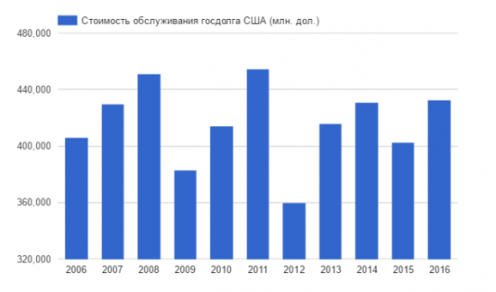 Госдолг США вплотную приблизился к $20 трлн.