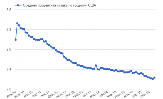 Госдолг США вплотную приблизился к $20 трлн.