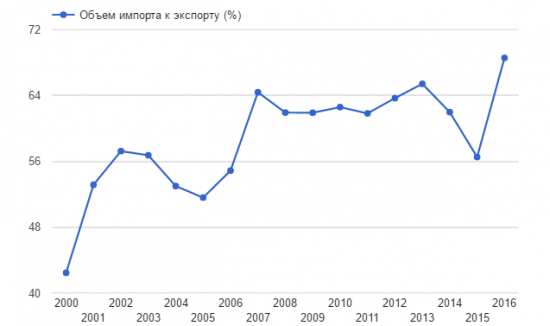 Российский импорт непреклонно догоняет экспорт