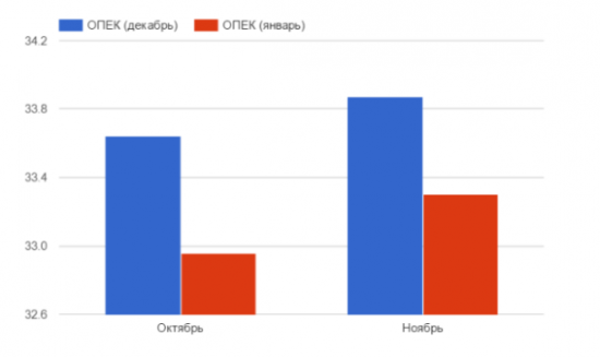 ОПЕК мухлюет с данными о добыче?