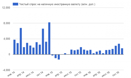 Спрос физлиц на валюту упал на 43%