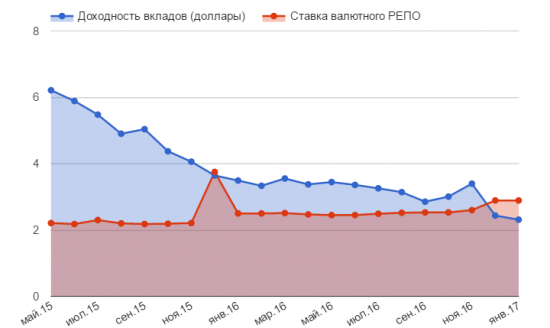 Смогут ли интервенции Банка России уронить рубль?