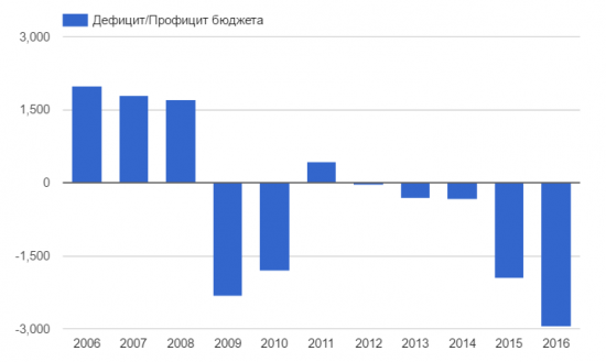 Уровень дефицита бюджета России установил антирекорд