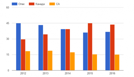 Действительно ли США имеет зависимость от ОПЕК?