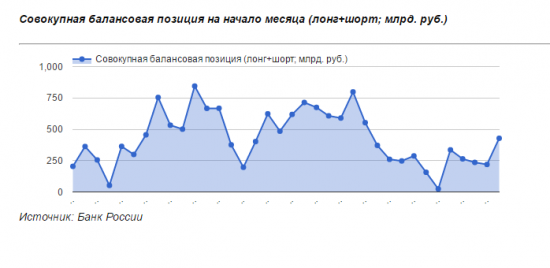 Открытые позиции российских банков по доллару