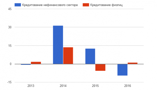 Российские банки стали зарабатывать в 5 раз больше