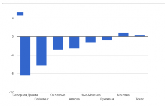 Большинство нефтяных штатов Америки в рецессии