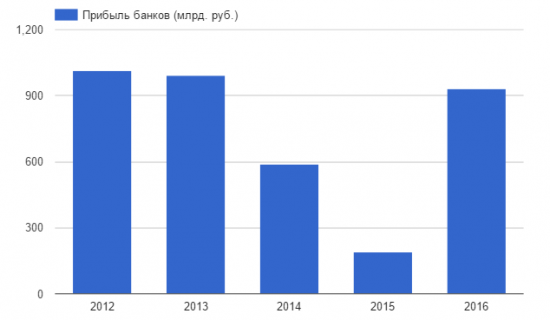 Российские банки стали зарабатывать в 5 раз больше