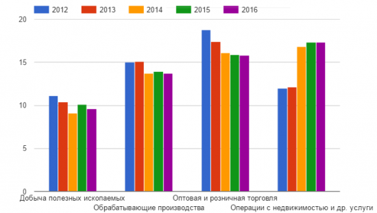 Какова структура ВВП России?