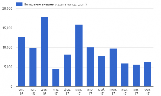 График погашения внешнего долга России