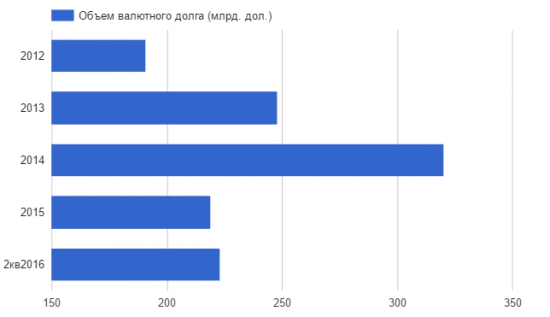 Российский бизнес продолжает занимать в долларах