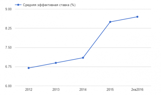 Российский бизнес продолжает занимать в долларах