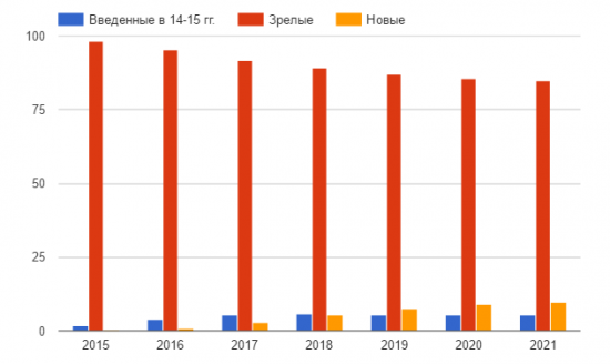 Нефтяные месторождения России постепенно истощаются