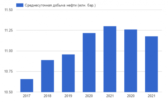 Нефтяные месторождения России постепенно истощаются