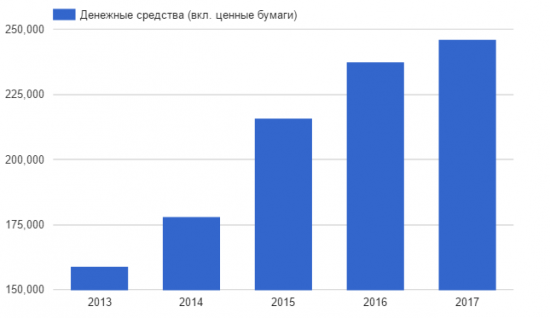 Денег Apple хватит, чтобы финансировать бюджет России целый год