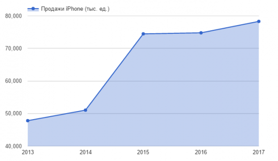 Денег Apple хватит, чтобы финансировать бюджет России целый год