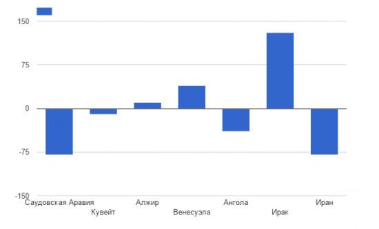 ОПЕК выполнила свои обязательства на 91%