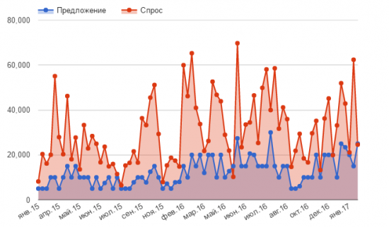 Минфин провалил аукцион