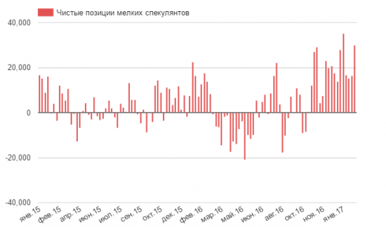 Хедж-фонды дрогнули и начали продавать нефть