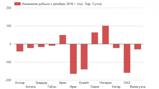 ОПЕК с настороженностью смотрит на рынок нефти в 2017 г.