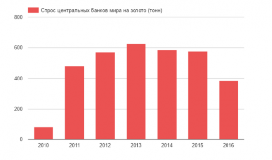 Центральные банки мира сократили покупки золота на 33%