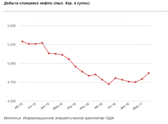 Сланцевые компании активизировали свою добычу