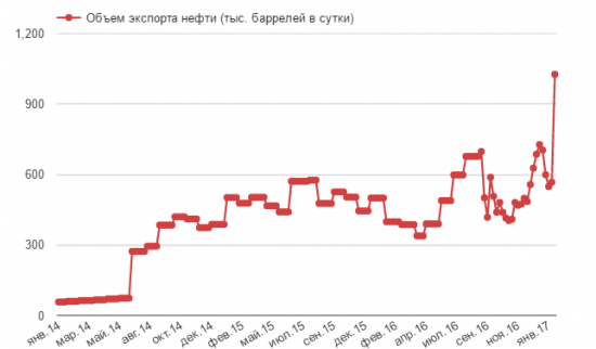 США потеснили ОПЕК и Россию на нефтяном рынке