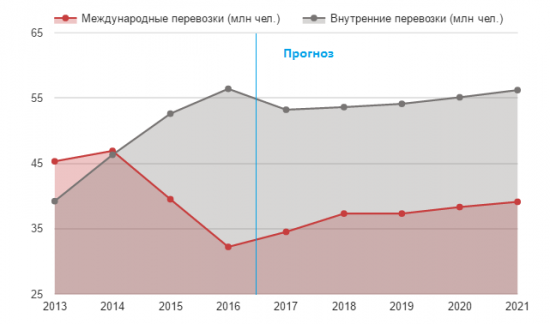 Россияне все реже летают за границу