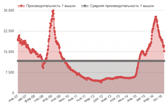 Себестоимость сланцевой нефти может вырасти на 62%